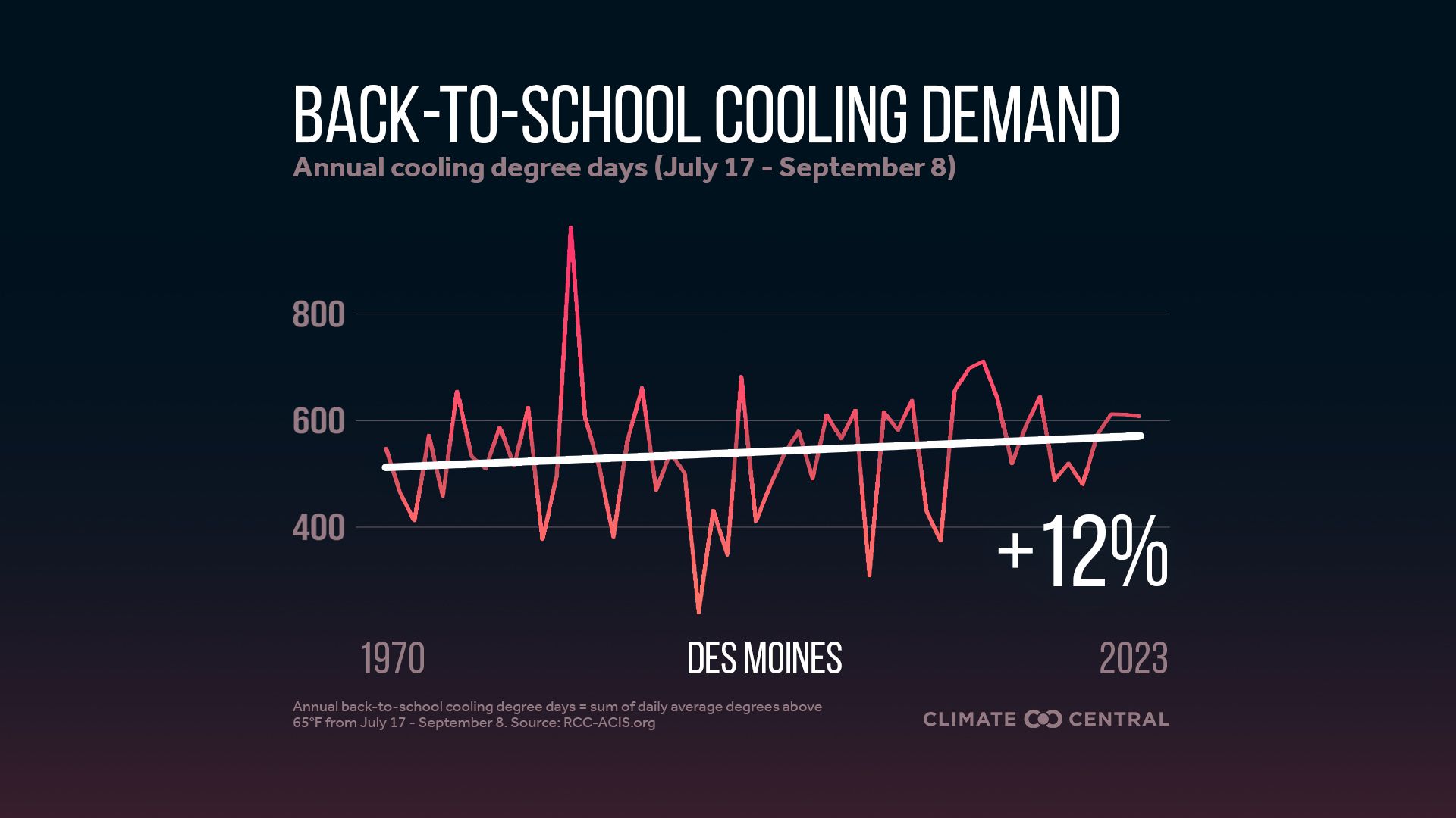 A chsrt showing 12% increase in cooling demand in classrooms