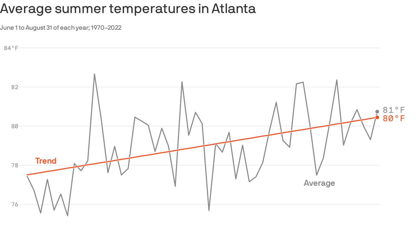 Atlanta's summer temperatures increase - Axios Atlanta