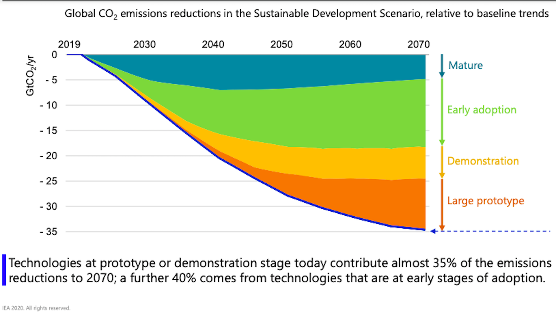 International Energy Agency chart of emissions reductions from different tech buckets