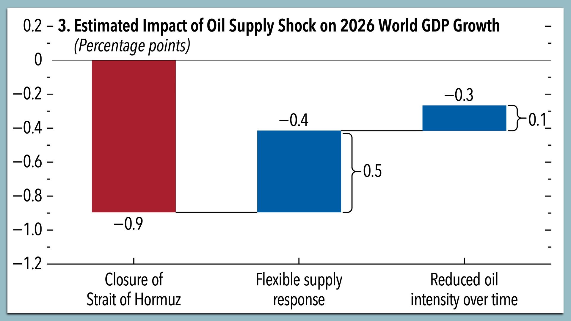 Chart showing the countervailing economic effects of the oil supply shock and flexible response