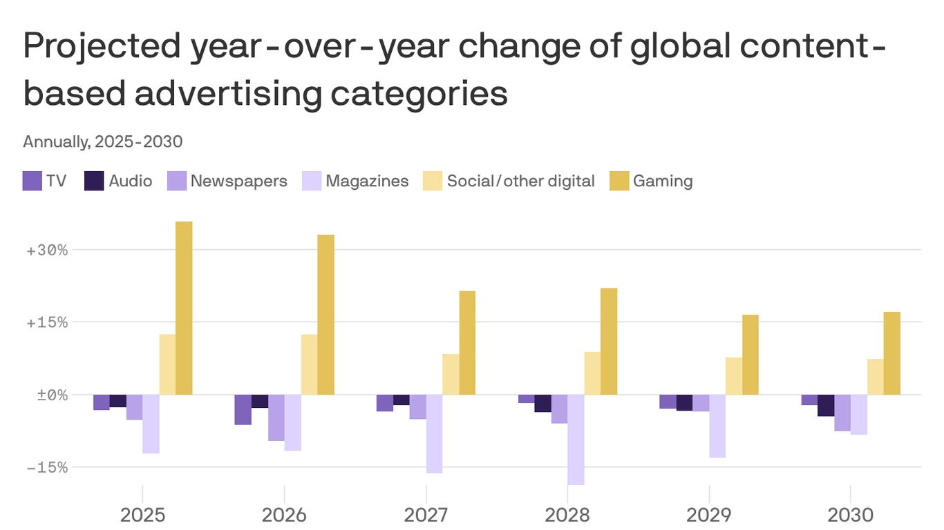 Gaming's ad infrastructure levels up amid industry upheaval