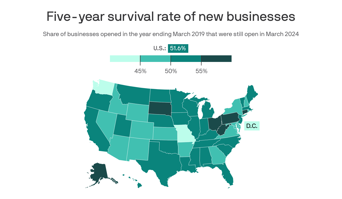 axios.com - Justin L. Mack - Indiana startups survive longer than average