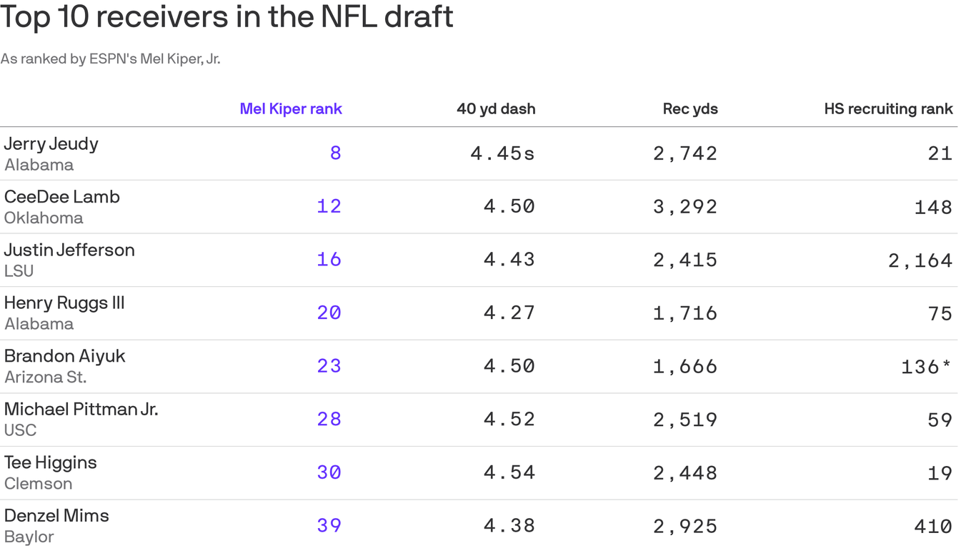 NFL draft preview The wide receiver class is one for the ages