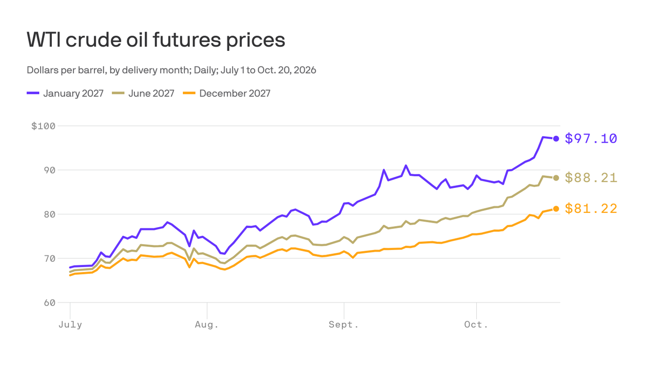 The oil market's 2027 relief hopes are fading fast