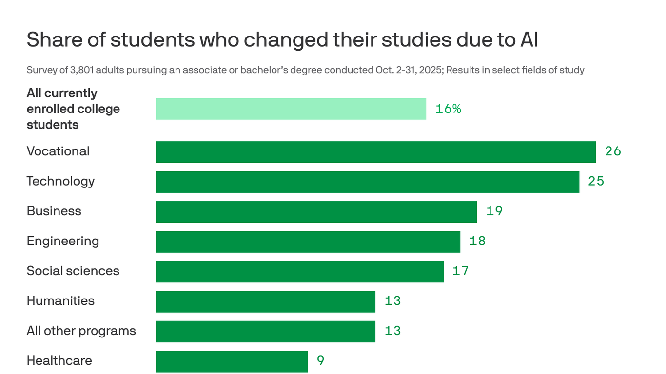 More students in these majors are switching due to AI: poll