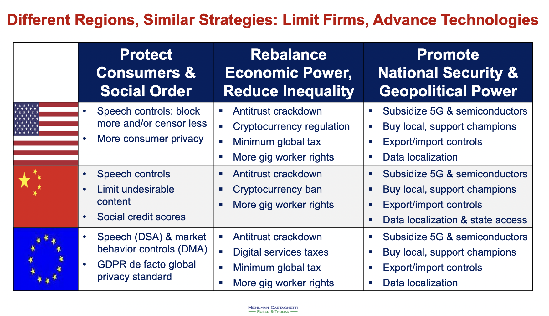 A chart showing commonality between China, US and European tech policy