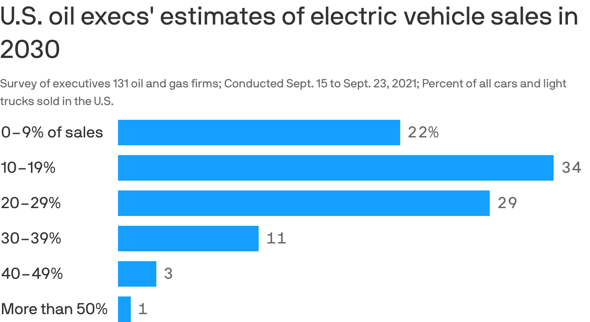 Graph showing U.S. oil execs' estimates of electric vehicle sales in 2030.