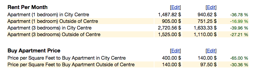 Austin vs Charlotte rent