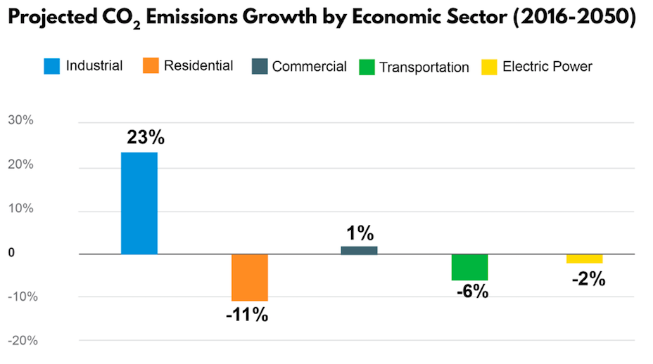 Projected growth of various emissions sources