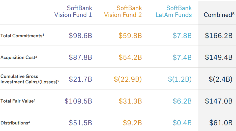 SoftBank Vision Fund performance data