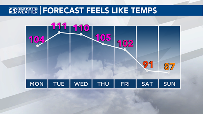 Forecast PM Feels Like Temperatures