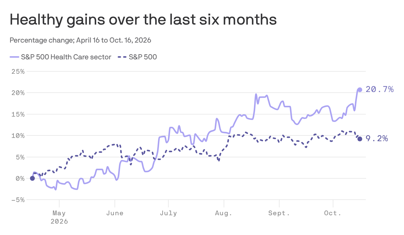 axios.com - Matt Phillips - Why health care stocks are rallying