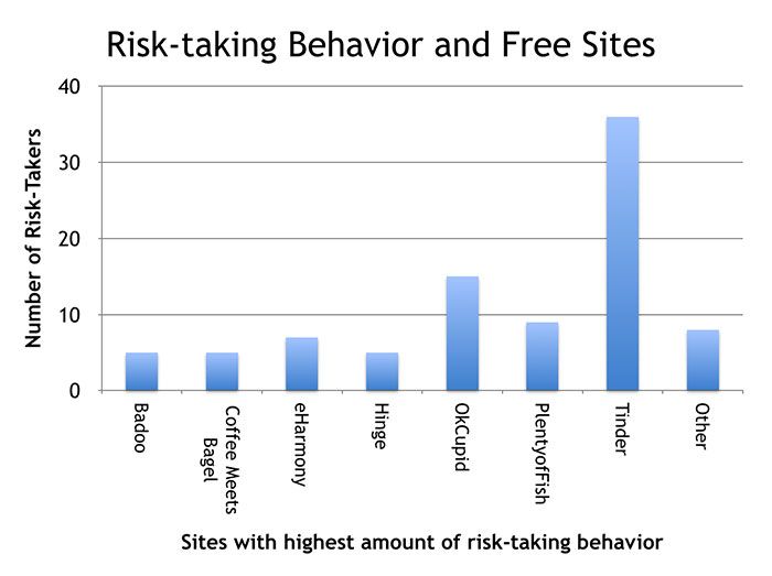 online-dating-risk-taking-behavior