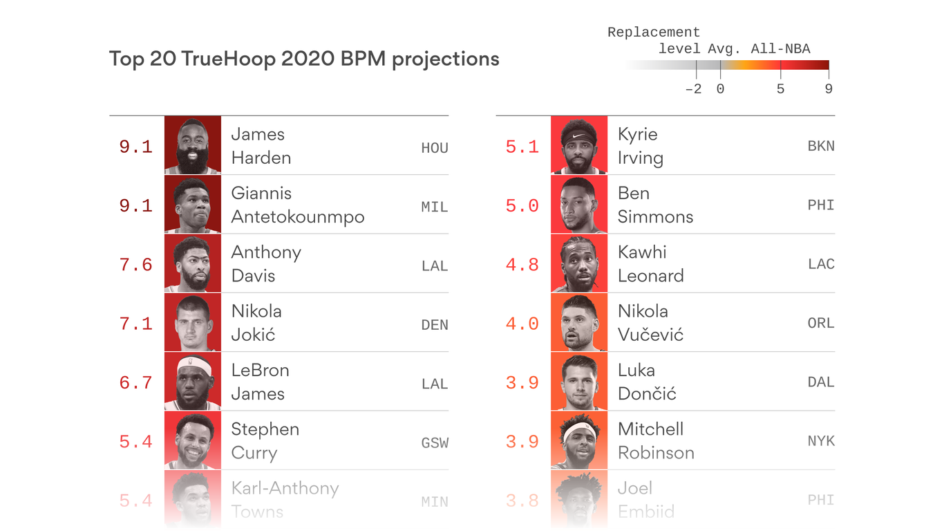 TrueHoop 2020 NBA Projections