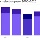 House lawmakers have met and voted just 87 days so far in 2025