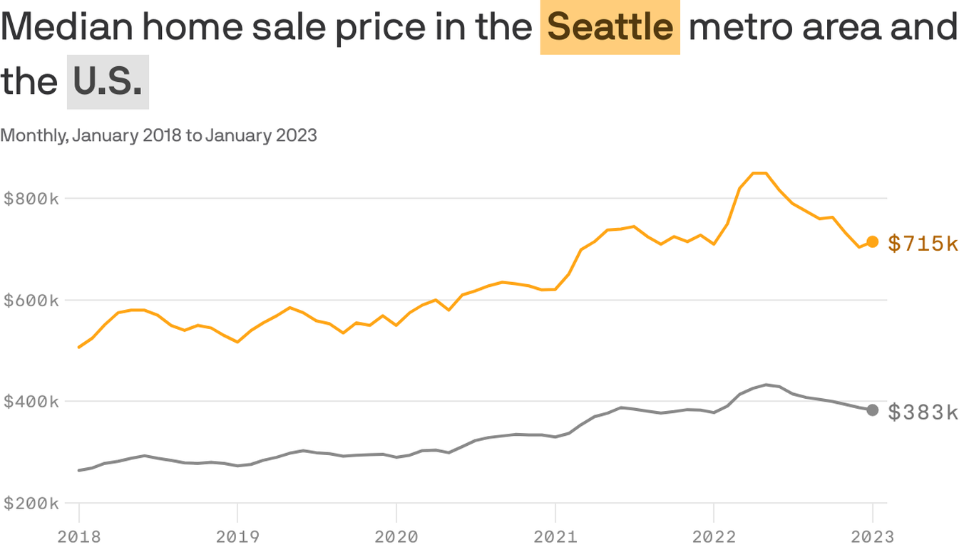 Seattle’s real estate market is “coming back to life”