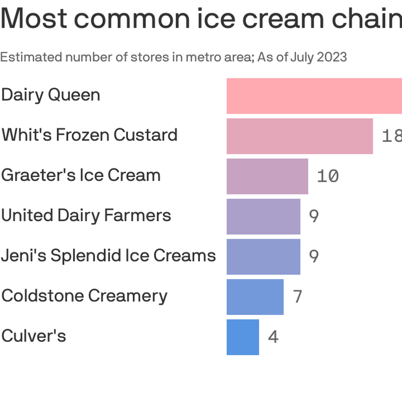 19 Popular Ice Cream Chains, Ranked