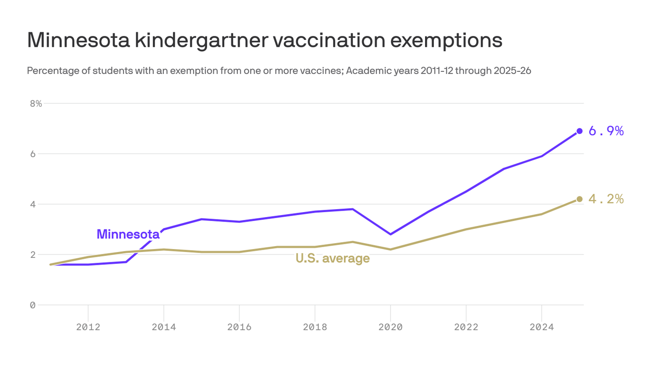 Minnesota's kindergarten vaccination rate drops again