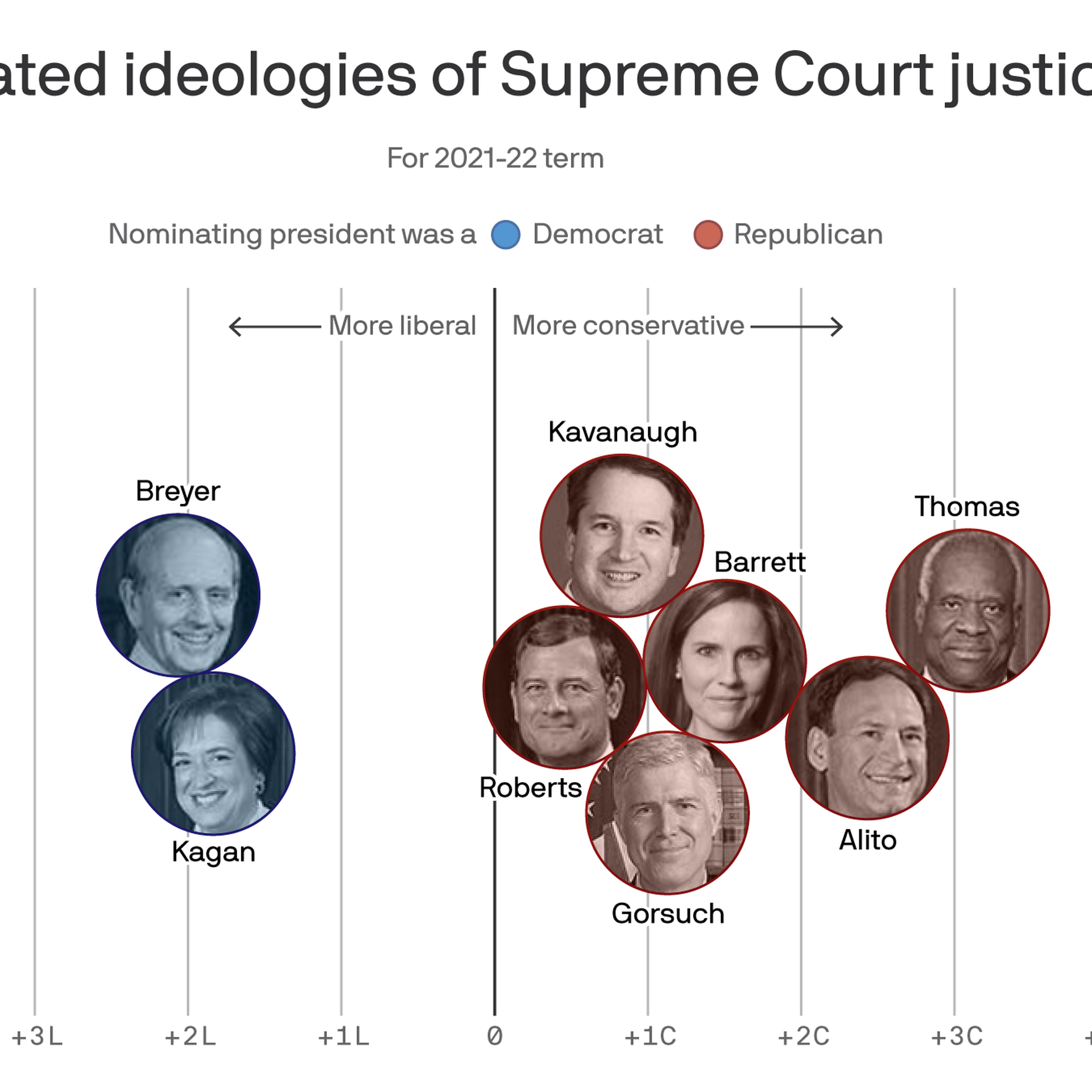 Ideology Of Every Supreme Court Justice