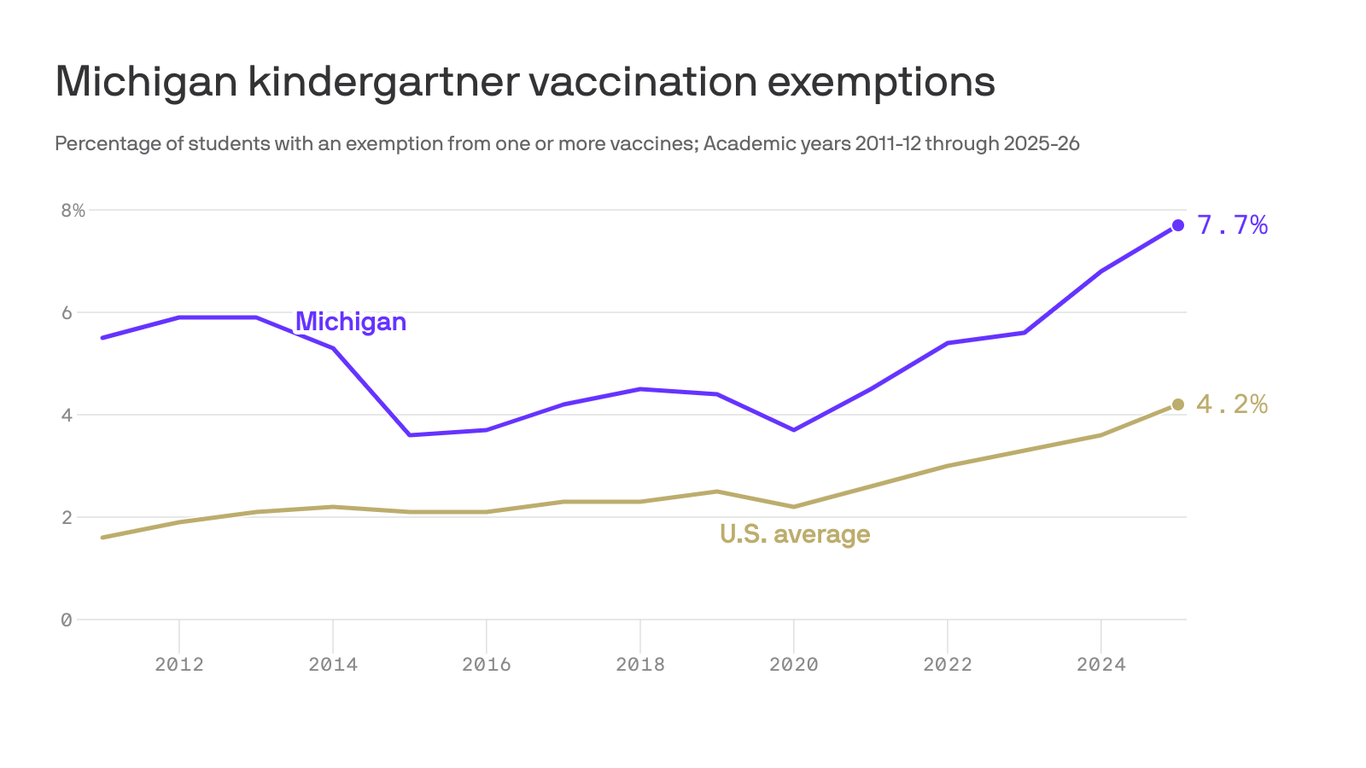 Fewer Michigan kindergartners are vaccinated