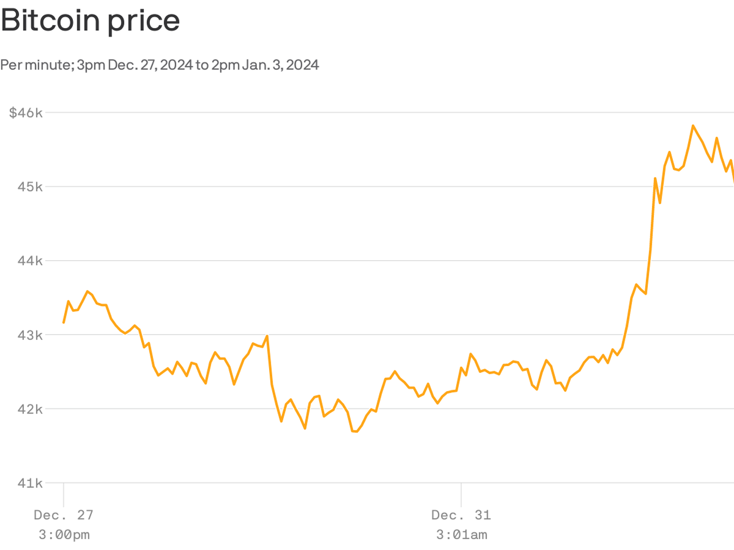 Bitcoin gives up New Years surge, falls 5% on ETF speculation