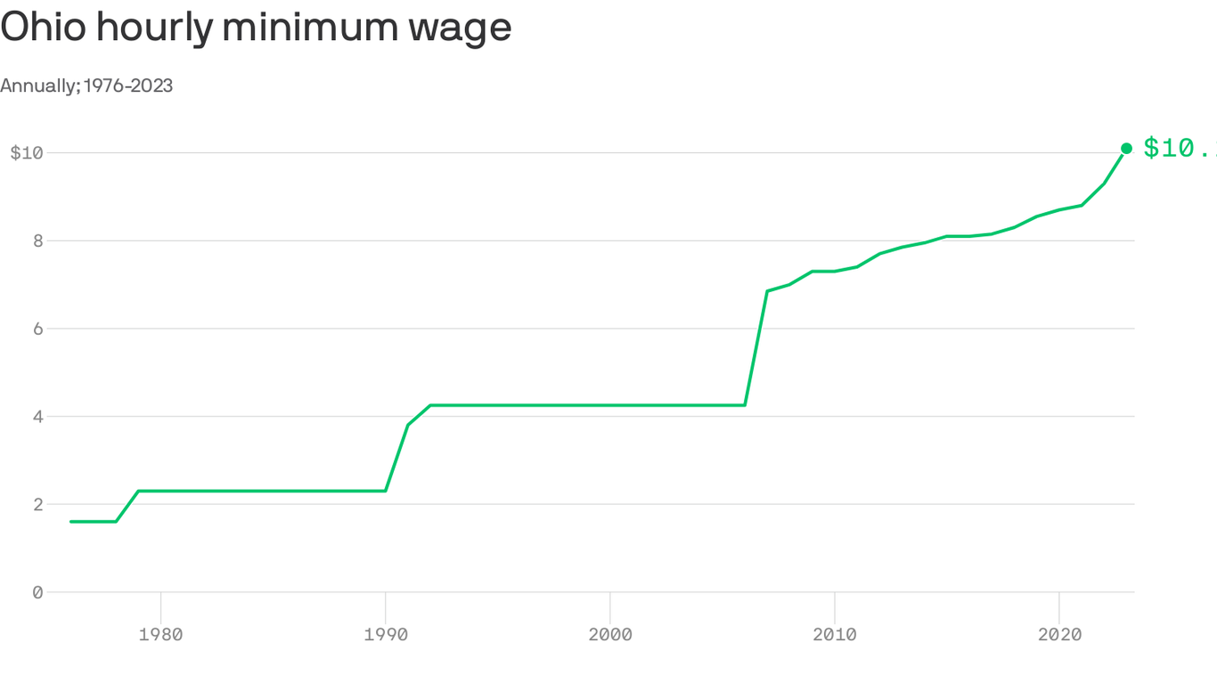 Minimum wage in Ohio gets a bump Axios Columbus