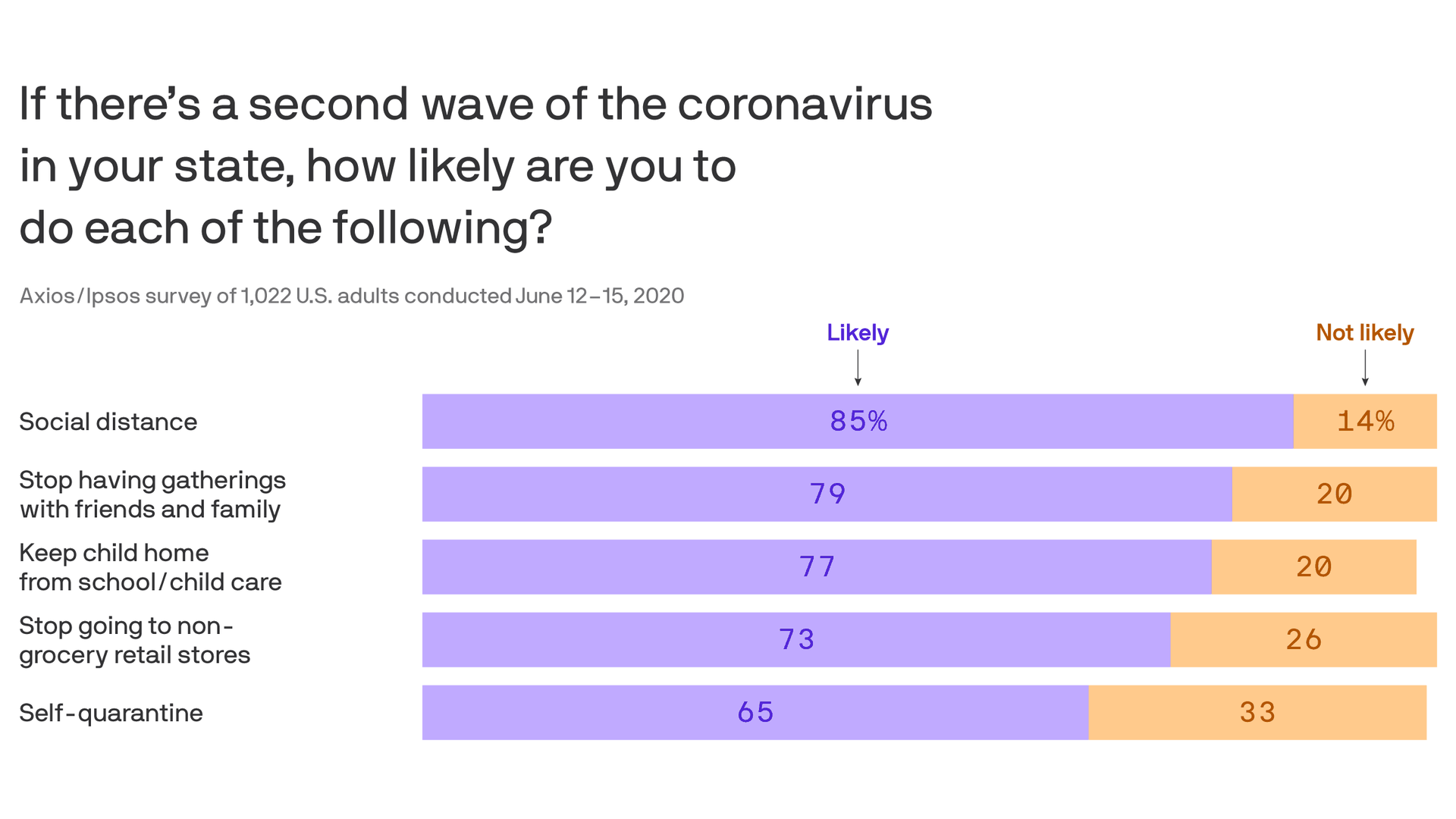 Axios-Ipsos poll: Americans fear a second wave - Axios