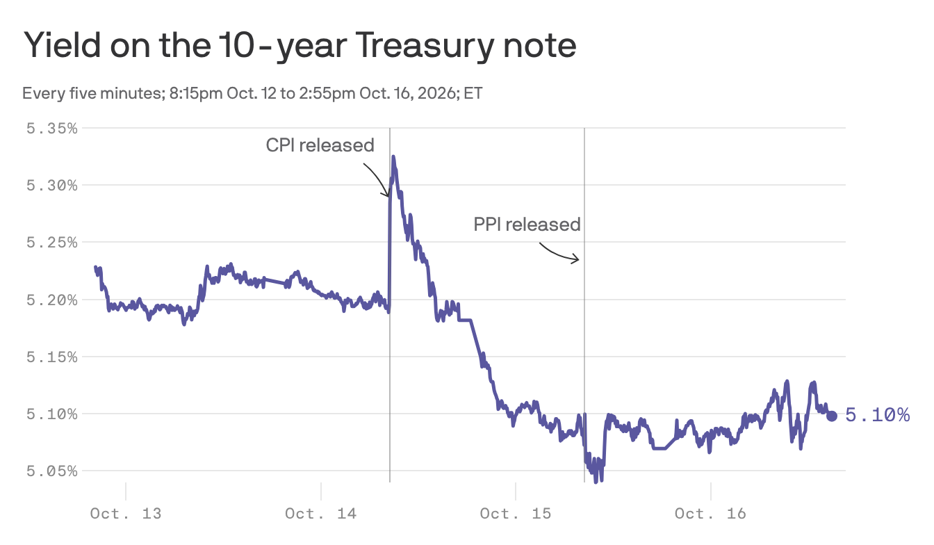 axios.com - Emily Peck - The Treasury market has been acting weird lately
