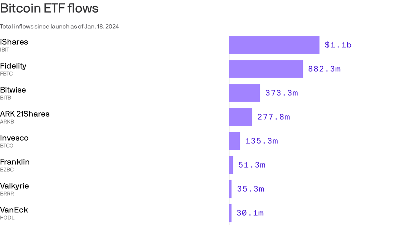 Bitcoin ETFs pick up billions, too early to crown BlackRock or Fidelity