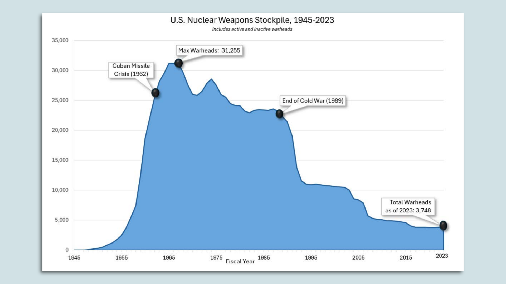 A fever chart showing the volume of U.S. nuclear warheads from 1945 to 2023.