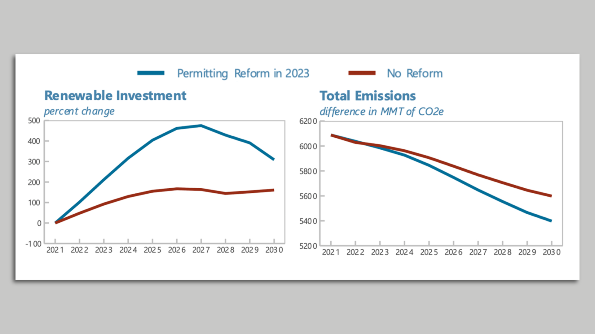 Chart showing the effects of the Inflation Reduction Act if project permits flowed faster