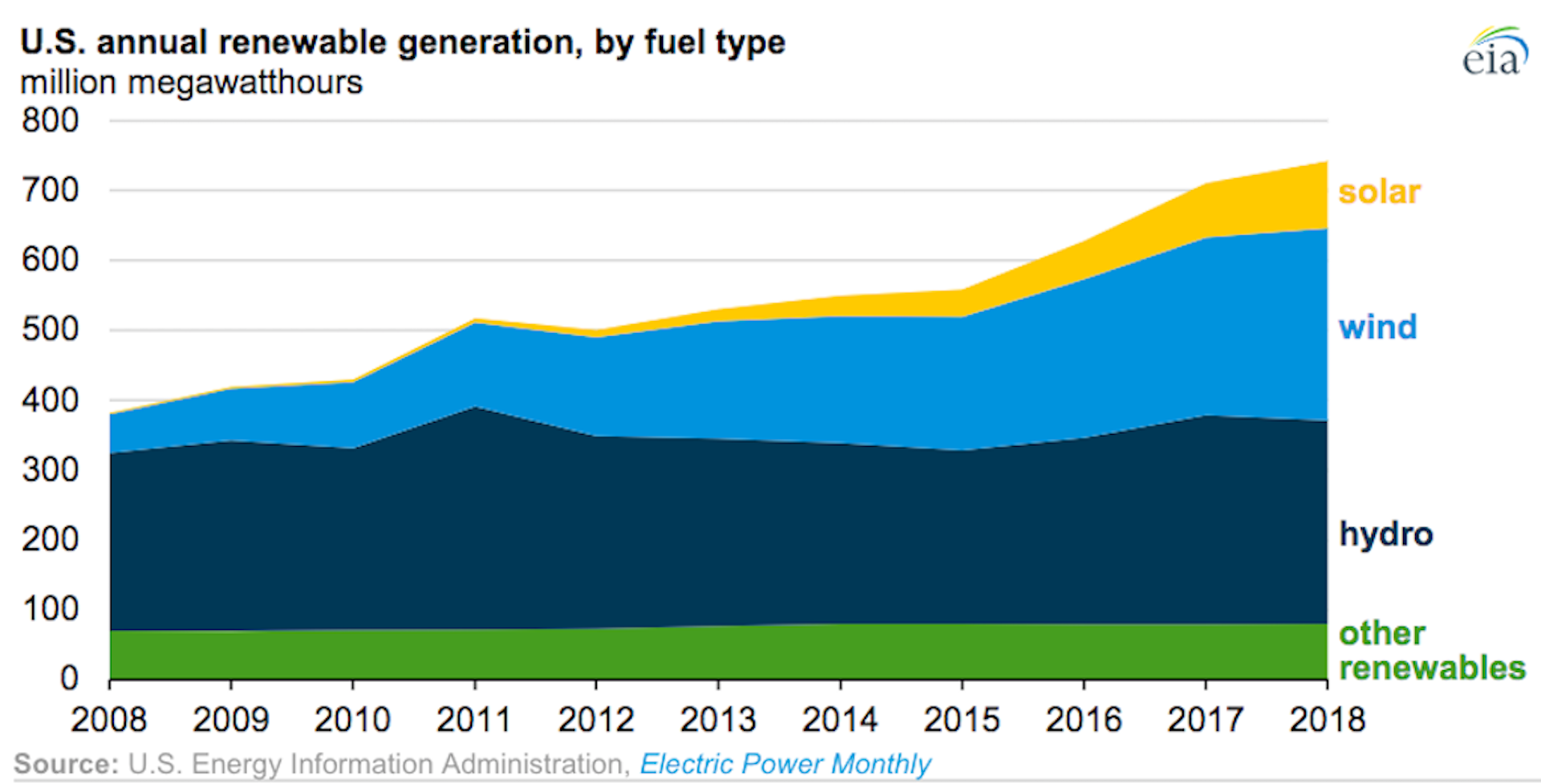 Chart showing the growth in renewable power generation in the United States