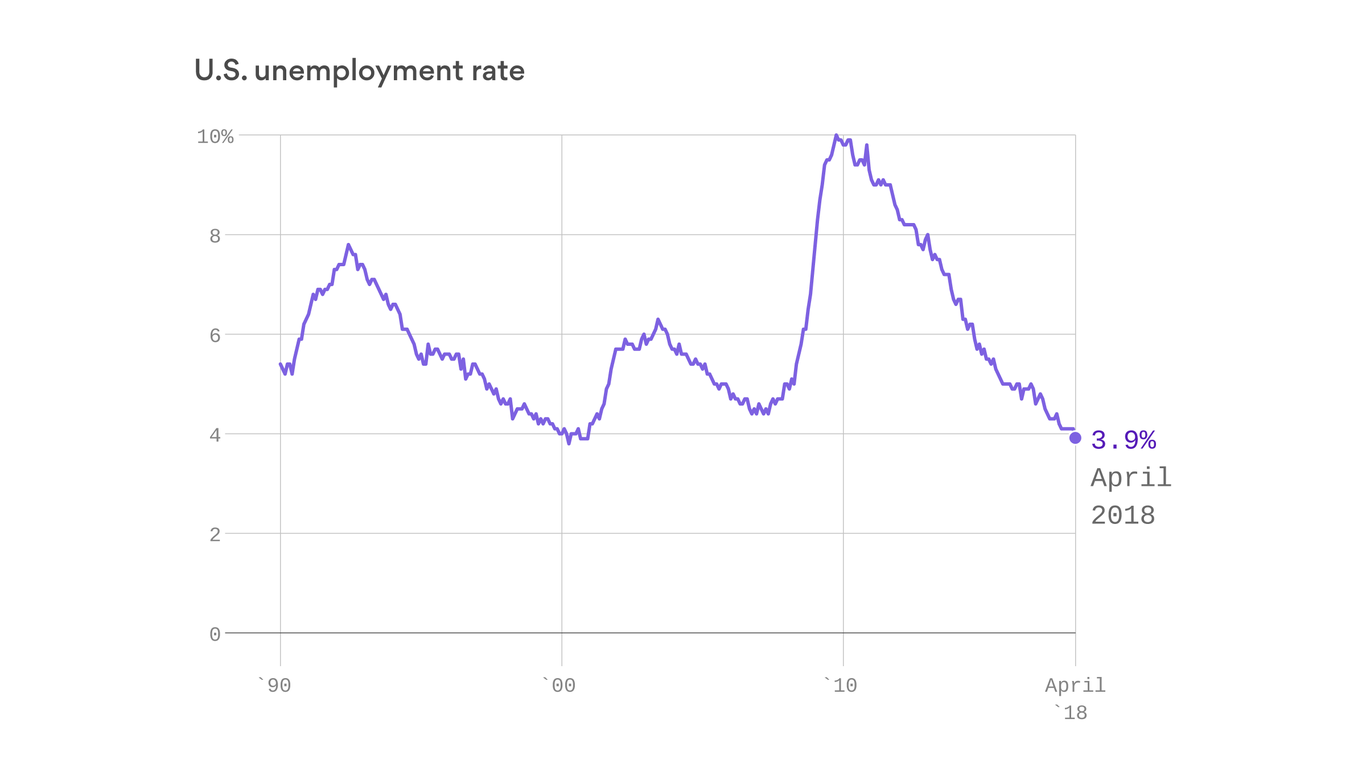 U.S. unemployment drops below 4%, the first time since December 2000