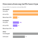 Tariffs are already squeezing corporate margins, new survey finds