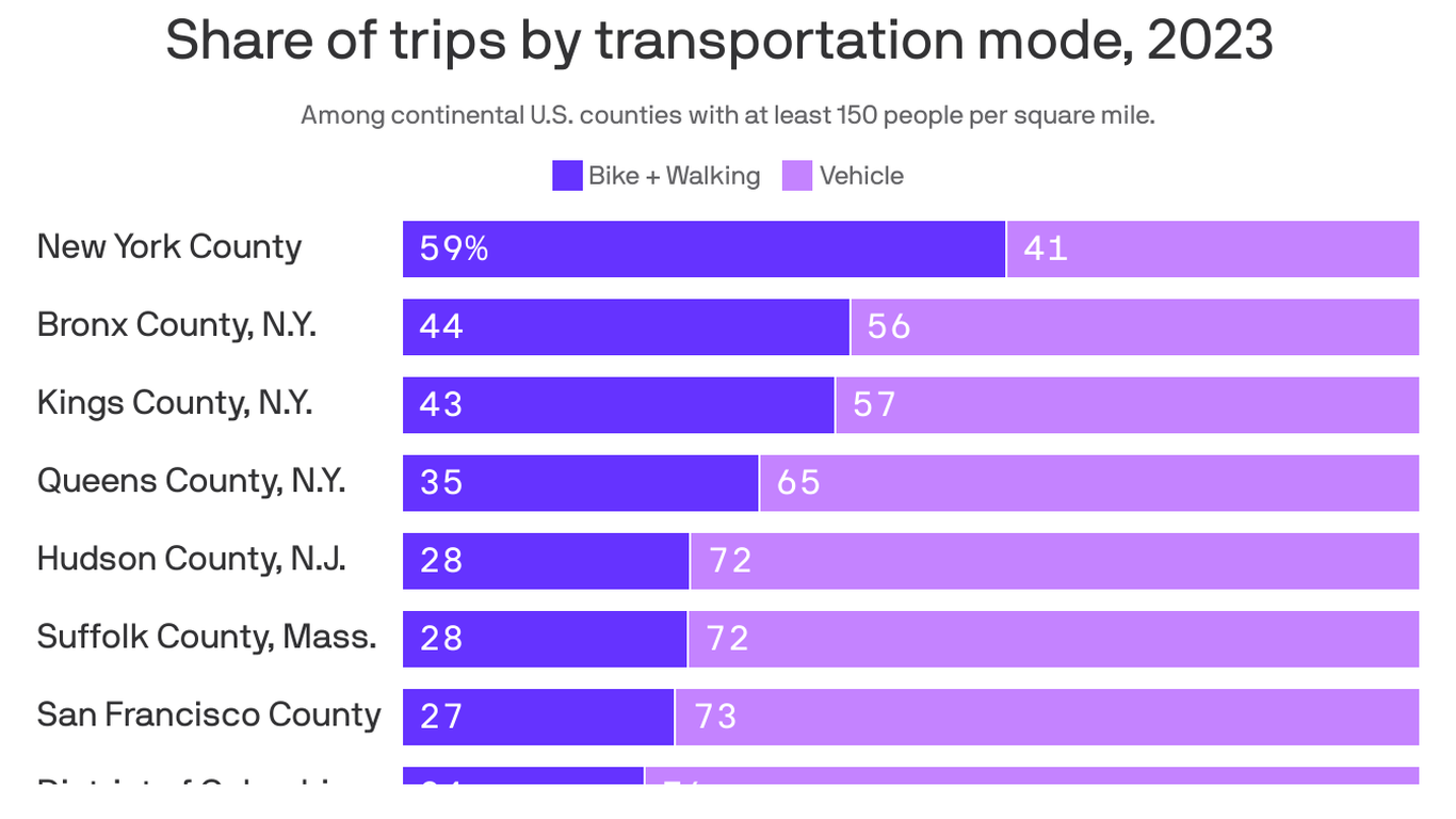 Where Americans walk and bike most often