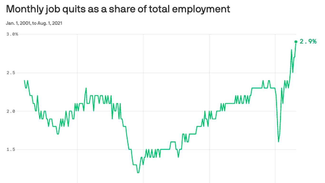 Record number of U.S. workers quit their jobs in August