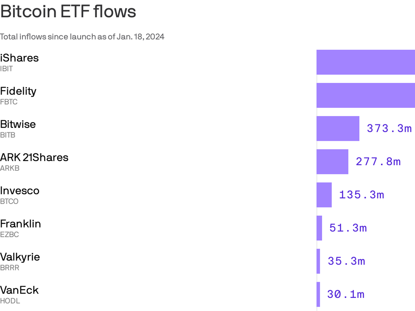 Bitcoin ETFs pick up billions, too early to crown BlackRock or Fidelity