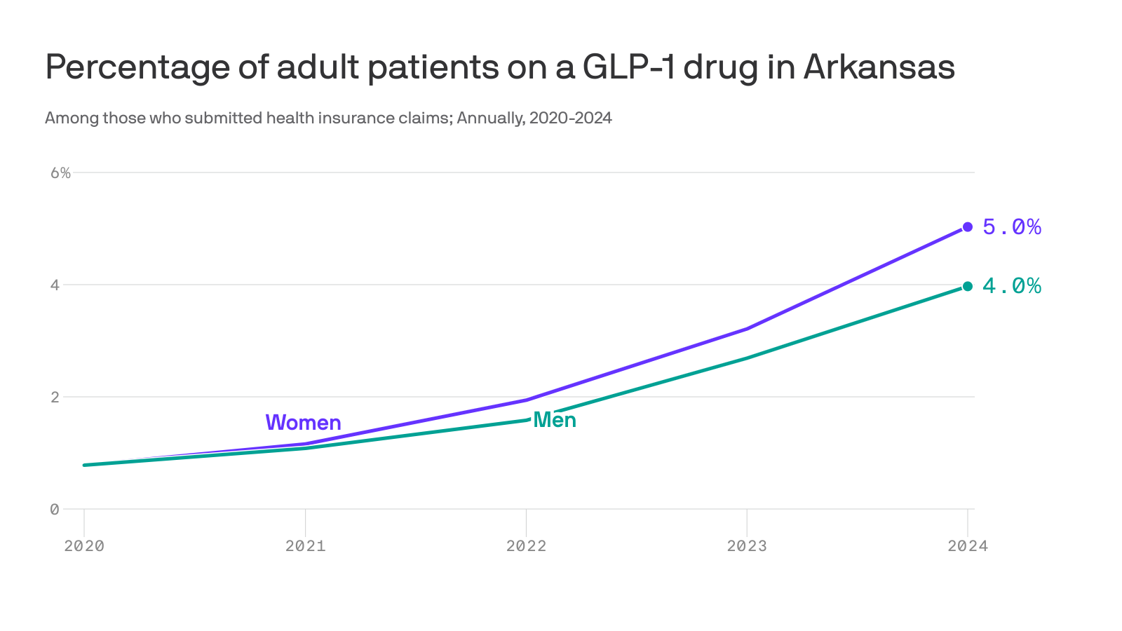 glp-1 arkansas Women drive Arkansas GLP-1 weight-loss surge