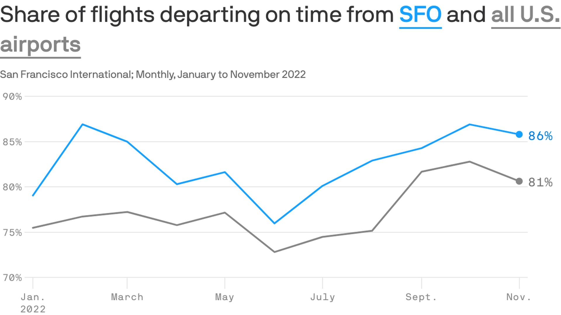 Chart shows SFO's 86% on-time departure rate compared to an 81% departure rate nationwide.