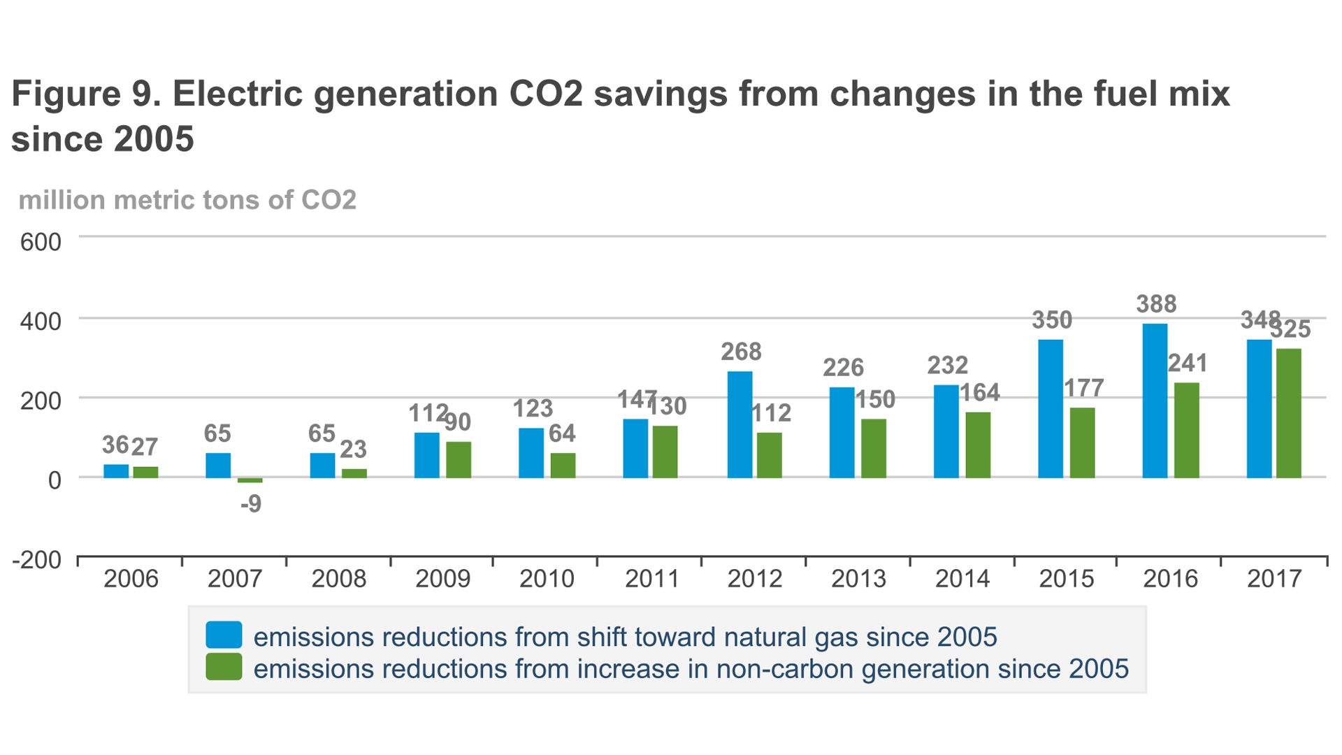 Chart showing causes for drop in power-sector carbon emissions