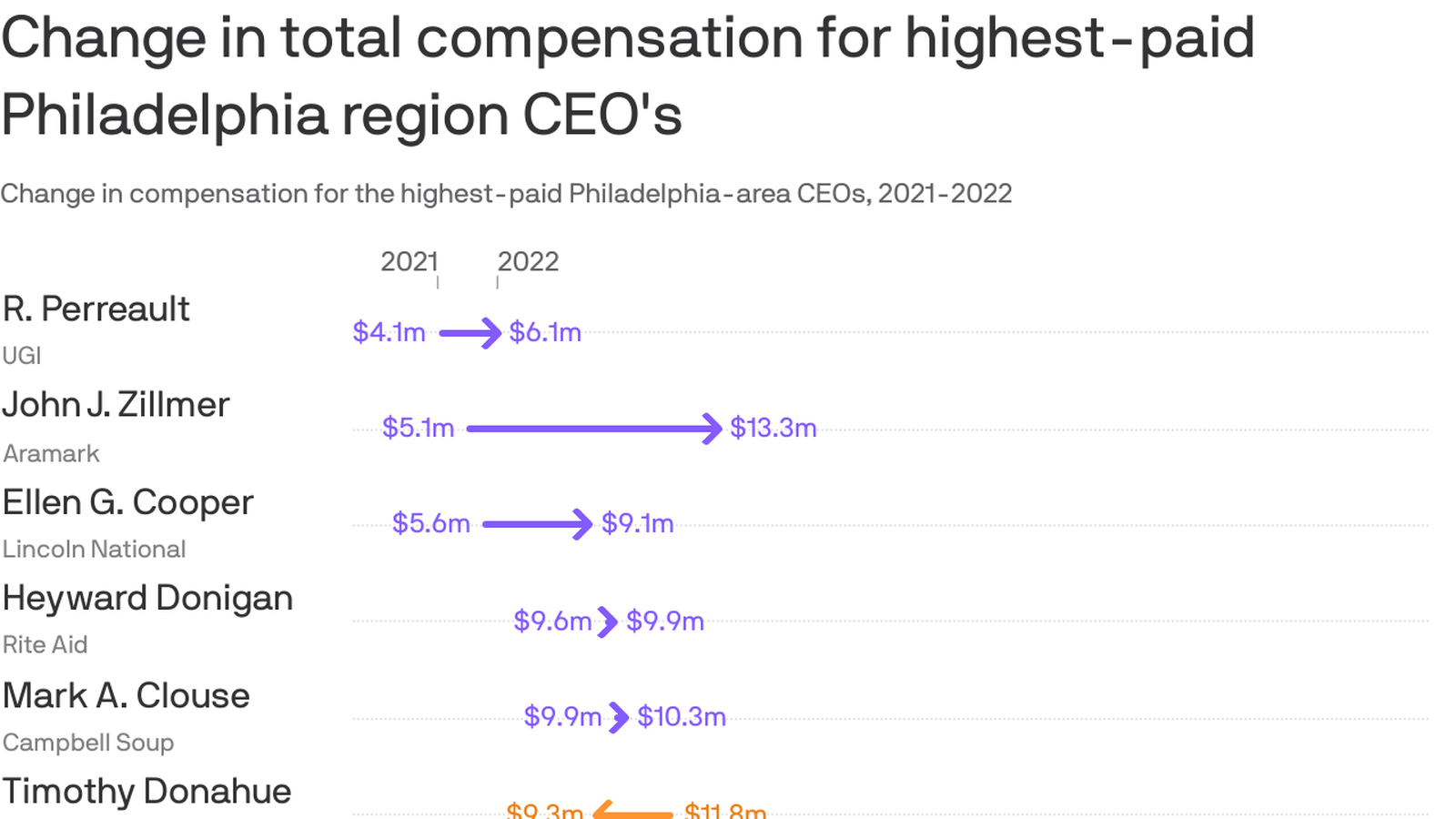 Comcast CEO Brian Roberts' compensation declines to $32.1M in 2022