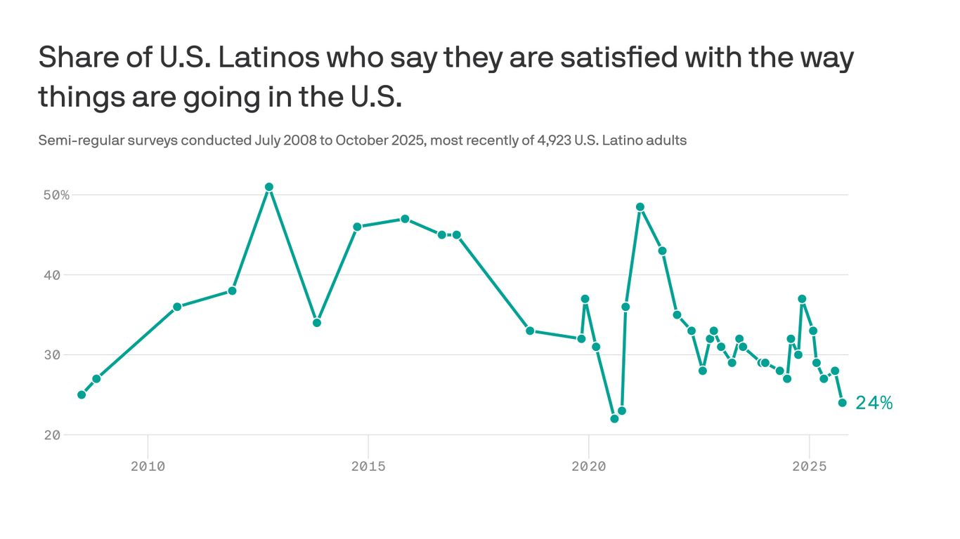 Most Latinos say they're worse off under Trump's second term, per Pew