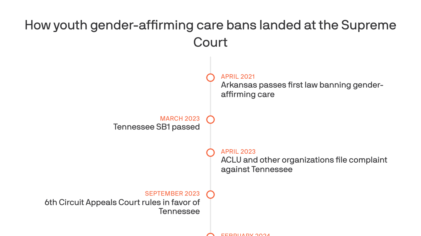 Key events that led to SCOTUS case on gender-affirming care
