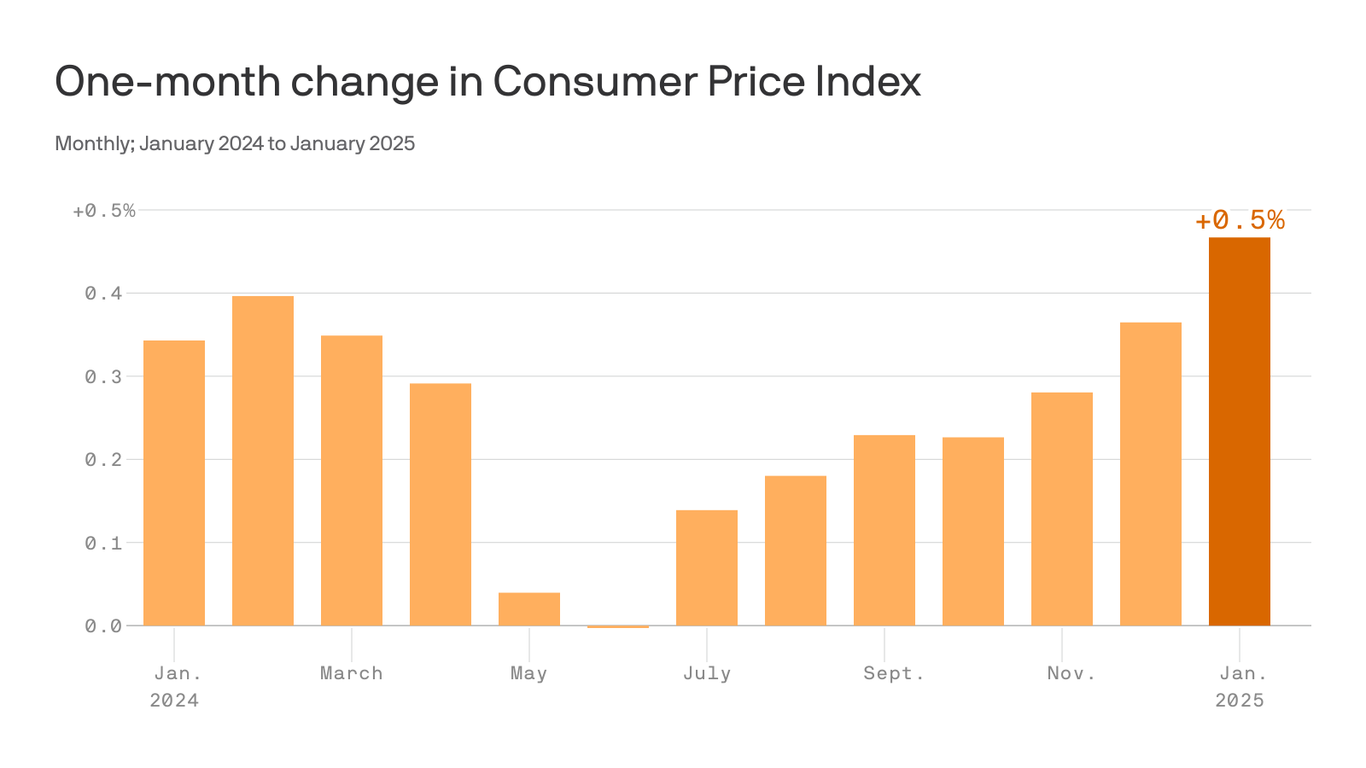 Inflation surges ahead, warning price pressures still persist