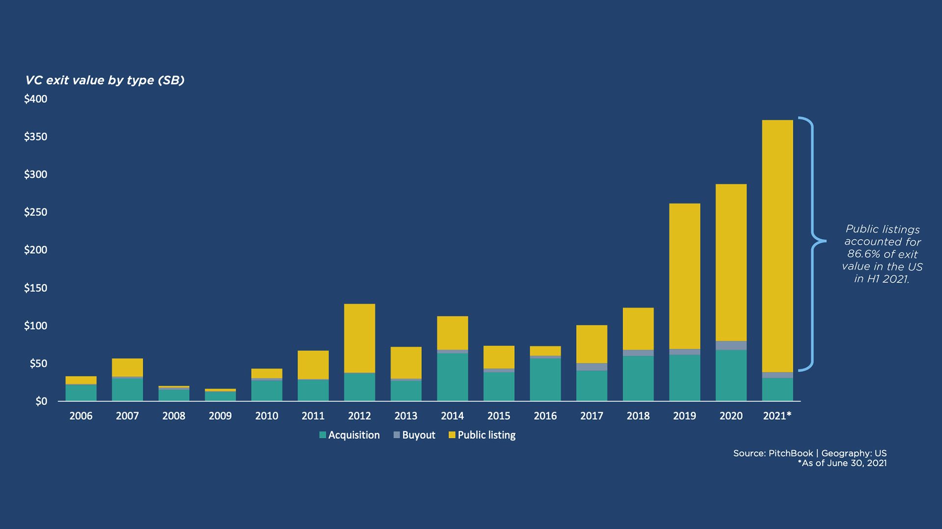 Chart showing public listings made up 86.6% of exit value in the U.S. in H1 2021.