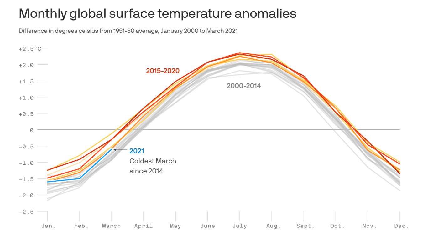 Global temperatures are cooler in 2021 than other recent years
