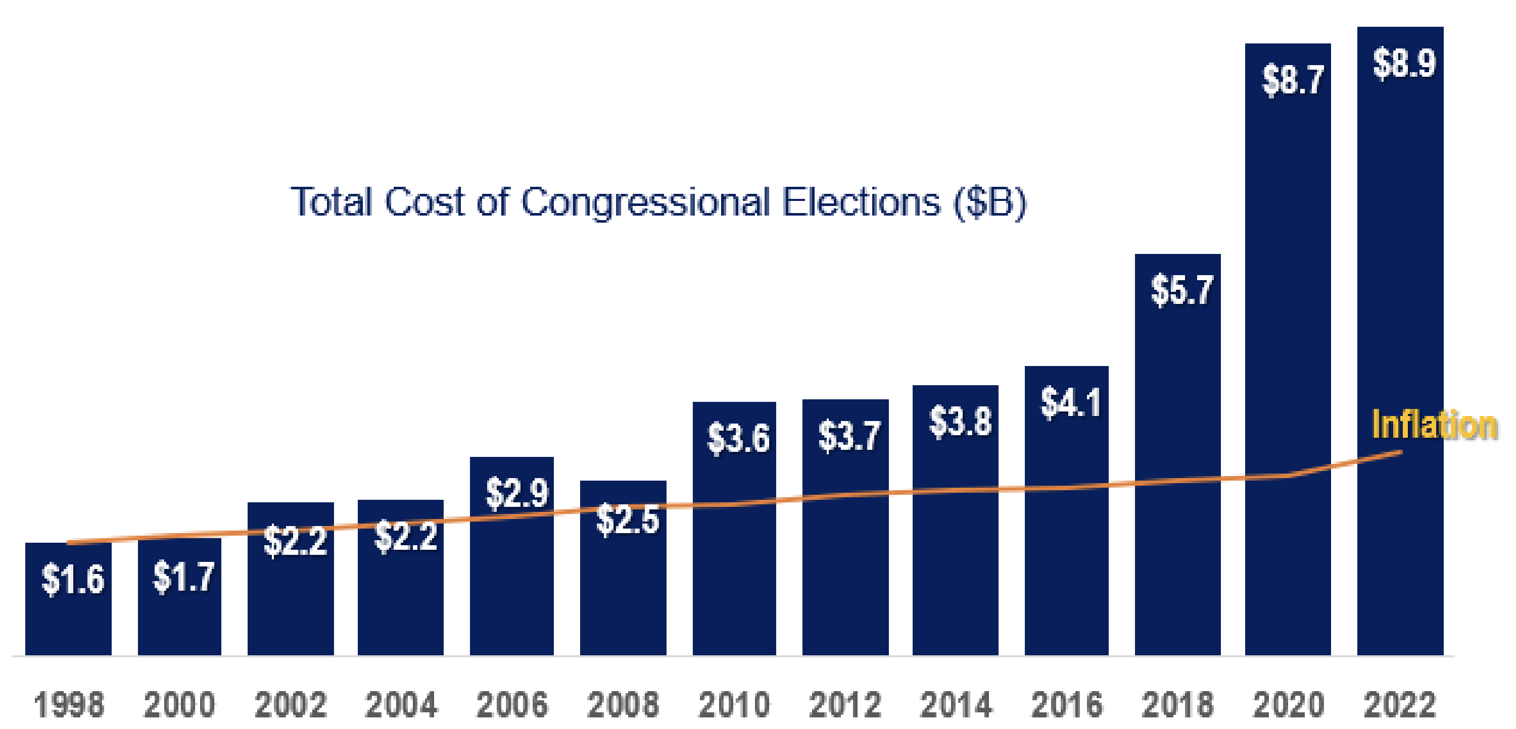 Bar chart of Total cost of congressional elections 