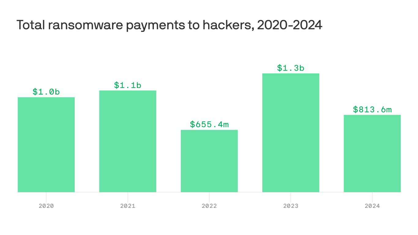 Ransomware payments drop 35% in 2024: Chainalysis