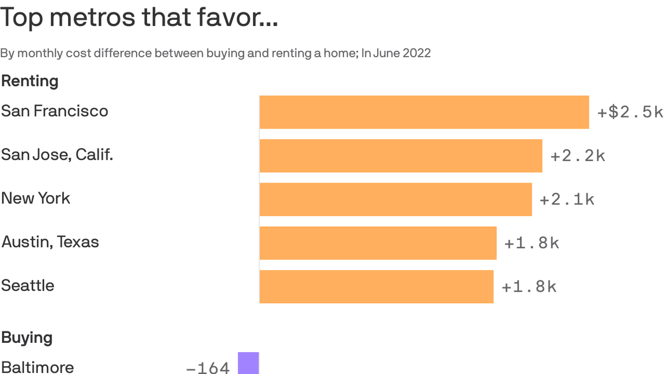 it-s-cheaper-to-rent-than-to-buy-in-three-quarters-of-u-s-cities