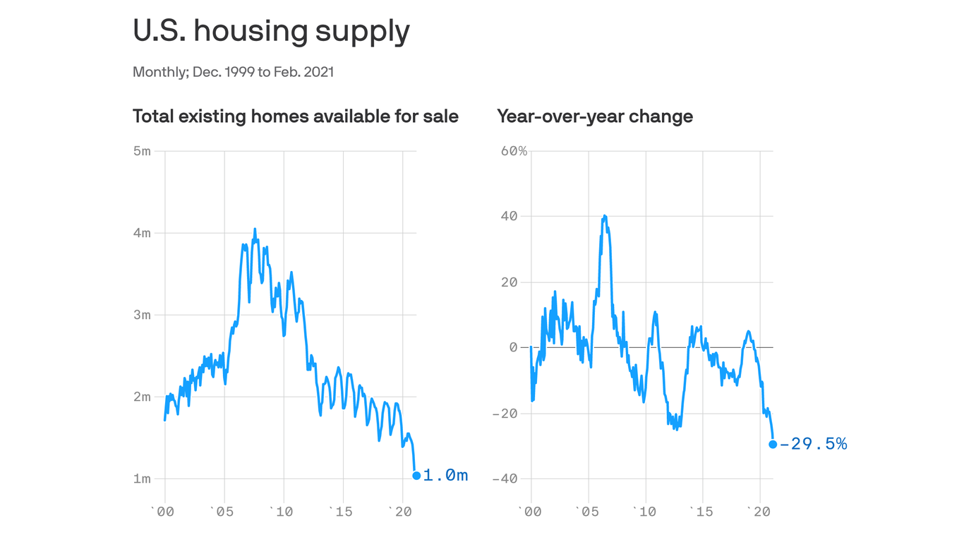 U.S. home sales decline but prices still rise double digits